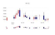 [특징주 종목정보]  5일 유니드 마감증시 49050원...