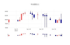 [특징주분석 종목정보]  5일 대성홀딩스 마감증시 7980원...