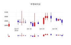 7월 5일 우정바이오 주식현재가 1.05% 2895원 