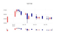 [특징주 주가정보] 7월 5일 대한약품 34600원으로 장 마감