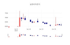 [특징주분석 주가정보]  5일 삼천리자전거 마감증시 6400원...