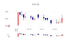 [인기주 종목정보] 7월 5일 경남스틸 1880원으로 장 마감