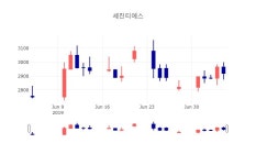 세진클럽항공주 | [특징주 종목정보] 5일 세진티에스 마감증시 2920원...