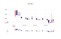 [인기주 종목정보]  5일 삼우엠스 마감증시 579원...