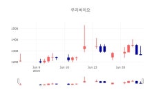 [특징주 주가정보]  5일 우리바이오 마감증시 1265원...