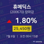 [상장주 주식시세]  6일 휴메딕스 마감증시 25450원...