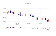 [상장주 주식시세]  6일 휴메딕스 마감증시 25450원...