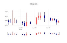 [특징주 주가정보] 7월 5일 우정바이오 2895원으로 장 마감