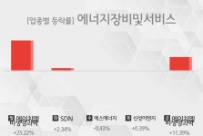 에스앤드엠이엔지 | [주간 에너지장비및서비스 업종 리포트] 7월 1주차 에이치엘비생명과학, SDN, 에스에너지, 신성이엔지 등 강세