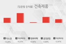 [주간 건축제품 업종 리포트] 7월 1주차 다스코, 덕신하우징, 윈하이텍, 금강공업 등 강세