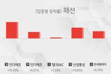 엠케이씨앤에프 주식회사 | [주간 패션 테마 리포트] 7월 1주차 인디에프, 형지I&C, 신성통상, 한세엠케이 등 강세