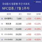 [주간 NFC 테마 리포트] 7월 1주차 유비벨록스, 파트론, 나이스정보통신 등 강세