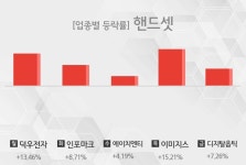 에이치이아이티엔티(HEIT&T) | [주간 핸드셋 업종 리포트] 7월 1주차 덕우전자, 인포마크, 에이치엔티, 이미지스, 디지탈옵틱 등 상승