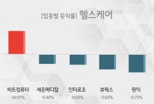 [09시 32분 헬스케어 오전 테마시황] 비트컴퓨터,세운메디칼 등이 주도...