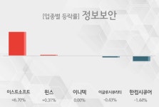 [8일 09시 정보보안 테마주 시황-오전] 이스트소프트,윈스 등이 주도