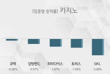 [8일 09시 카지노 테마주 오전 시황] 코텍,강원랜드 등이 주도