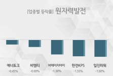 [8일 09시 원자력발전 테마주 오전 시황] 에너토크,비엠티 등이 상승세 주도