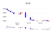 실시간주식현황 한진칼 주가 8일  현재 28550원 
