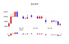 경보제약주식현황  8일  현재 9510원 