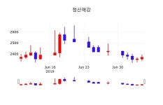 정산애강주식시세현황  8일  현재 2270원 