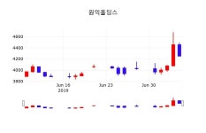 증권주식 원익홀딩스 주가 8일  현재 3975원 