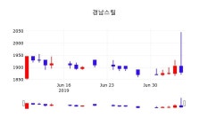 경남스틸시세보기  8일  현재 1875원 