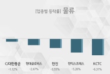 [물류 테마주 시황-마감] CJ대한통운,현대글로비스 등이 주도...