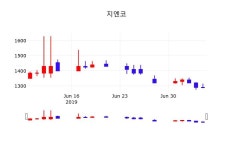 증권투자 지엔코 주가 8일  현재 1215원 