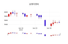 실시간증시 삼영이엔씨 주가 8일  현재 5310원 