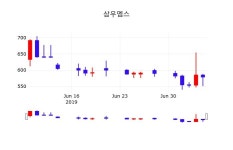 삼우엠스주가그래프  8일  현재 551원 
