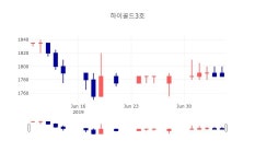 [특징주 주가정보]  8일 하이골드3호 마감증시 1780원...