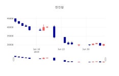 [특징주 주가정보]  8일 한진칼 마감증시 28150원...