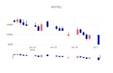 [특징주 주가정보] 7월 8일 바이넥스 9500원으로 장 마감