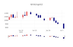 [상장주 주가정보]  9일 에이테크솔루션 마감증시 8890원...