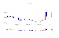 [특징주분석 종목정보] 7월 9일 티에스이 8300원으로 장 마감