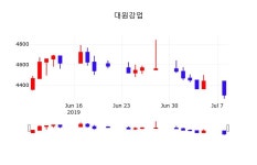 대원강업실시간주식현황  9일  현재 4335원 