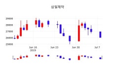 삼일제약배당주식  9일  현재 26300원 