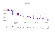 주식창 유니온 주가 9일  현재 4585원 