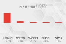 [09시 30분 태양광 테마주 오전 시황] 오성첨단소재,주성엔지니어링 등이 주도