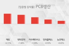 [09시 36분 PCB생산 테마주 오전 시황] 액트,대덕전자 등이 상승세 견인중