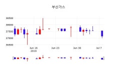 오늘주식시세 부산가스 주가 9일  현재 37450원 