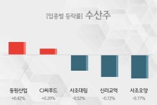 [9일 13시 수산주 오후의 테마종목] 동원산업,CJ씨푸드 등이 상승세 주도 