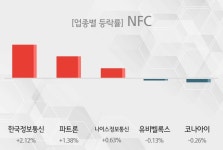 [NFC 테마주 시황-마감] 한국정보통신,파트론 등이 주도...