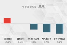 동양생명보험(주)인재개발원 | [보험 테마 마감시황] 동양생명,삼성화재 등이 주도