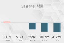 [사료 테마주-마감] 고려산업,팜스토리 등이 주도...