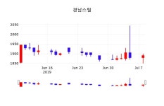 7월 9일 경남스틸 주식시세현황 1850원  -2.12%