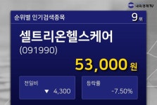 [특징주분석 매매동향] 셀트리온헬스케어 주식 인기 종목 9위 종목 ...  현재 주가 5만3000원 (-7.50%)
