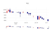 [특징주 매매동향]  9일 백산 마감증시 8490원...
