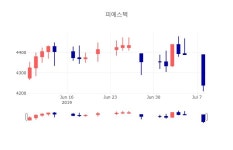 [특징주 매매동향] 7월 9일 피에스텍 4160원으로 장 마감
