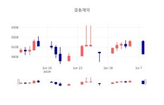 [특징주분석 주가정보]  9일 경동제약 마감증시 9000원...